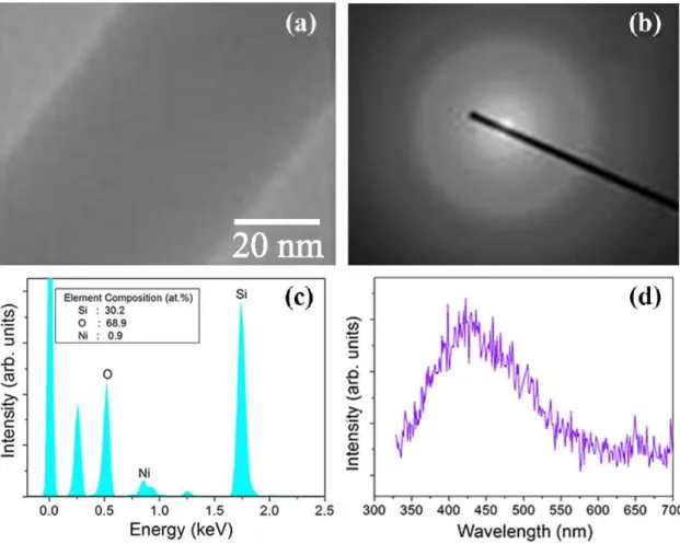 Fig. 3. (Color online) Microscopic morphology and physical properties of silica nanowires grown by using Ni-coated amorphous silicon film after annealing at 1100 ◦ C for 1 h