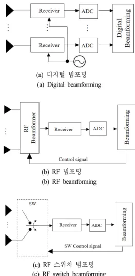Fig.  1.  Classification  of  beamforming  technologies.