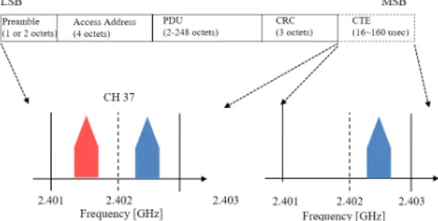 그림  3.  Bluetooth  5.1의 프레임 구조 및 신호 특성 Fig.  3.  Frame  structure  and  signal  characteristics  of  