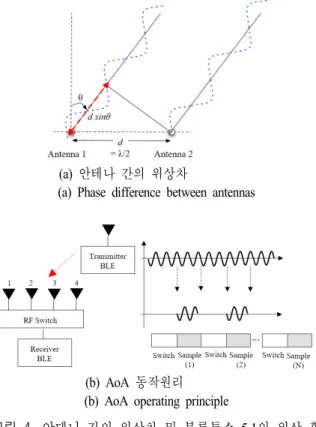 Fig.  4.  Phase  difference  between  antennas  and  phase  diffe- diffe-rence  calculation  of  Bluetooth  5.1  standard.
