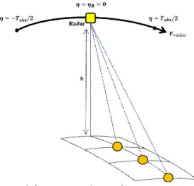 Fig.  1.  Geometry  for  SAR  imaging.