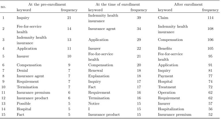 Table 1. Frequency analysis by consumer decision-making stage.