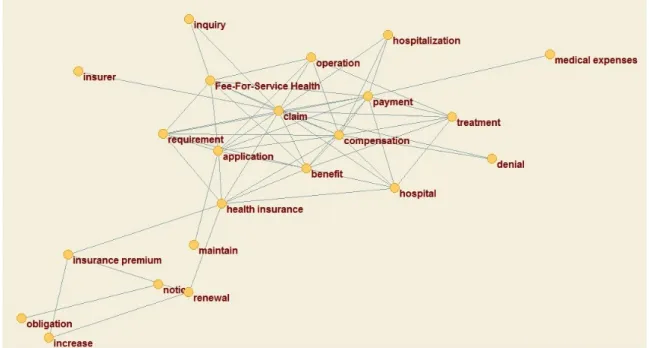 Fig. 3. (Color online) The result of the text network analysis after enrollment.