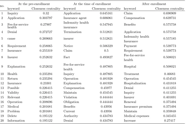 Table 2. The closeness centrality of the network by consumer decision-making stage.