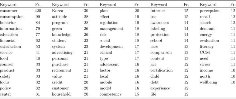 Table 3. Most frequent keywords in the “Consumer Policy and Education Review” and their frequency.