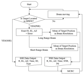 Fig.  1.  FPS-117  radar  simulation  algorithm.