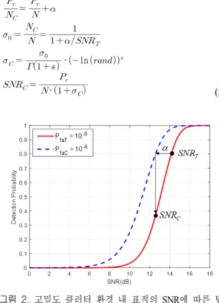 Fig.  2.  Detection  probability  for  high-density  clutter  envi- envi-ronment.