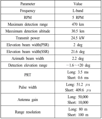 표  2.  시뮬레이션 파라미터 Table  2.  Simulation  parameters. 
