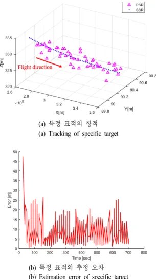 Fig.  7.  Multi-target  scenario.