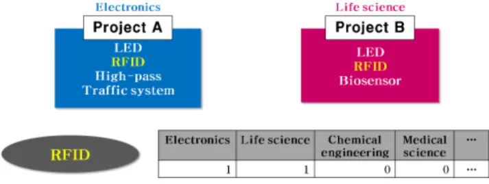 Fig. 2. (Color online) Example for research field vector for each keyword. Elements of research field vector  repre-sent the category of the science and technology  classifica-tion standard, and the value of each element corresponds to the appearance count