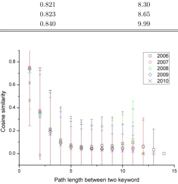 Fig. 4. (Color online) Relation between local clustering coefficient and degree. Results follow C(N ) ∼ N −1 that originates from the hierarchical structure of the network.