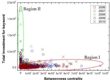 Fig. 6. (Color online) Probability distribution for be- be-tweenness centrality. Bebe-tweenness centrality also shows heavy-tailed distribution.