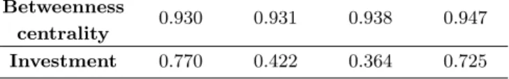 Table 2. Pearson correlation ρ y,y+1 of betweenness cen- cen-trality and investment between adjacent years