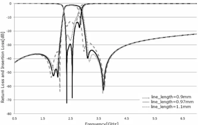 Fig.  10.  The  influence  of  the  connection  line  length  to  the  filter.