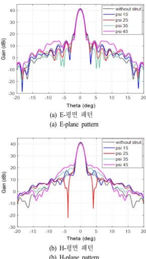 그림  9.  스트럿 배치에 따른 반사판 안테나 복사패턴 Fig.  9.  Radiation  pattern  of  reflector  antenna  depending  on 