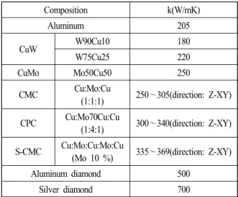 Fig.  6.  Simulated(dot)  &amp;  measured(dash)  S-parameter  results  of  the  wide  band  80  W  SSPA.