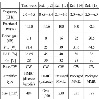 Fig.  8.  Measured  CW  output  performance  results  of  the  wide  band  80  W  SSPA  with  frequency  variation  at  42  Bm  input  power.