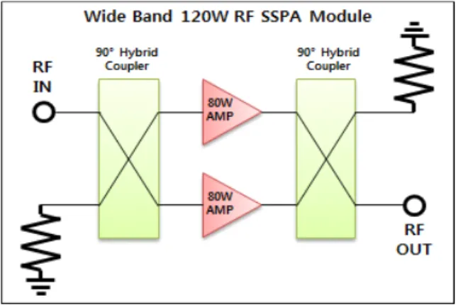 그림  9.  광대역 120  W급 RF  SSPA  모듈의 회로 구성도 Fig.  9.  Simplified  block  diagram  of  wide  band  120  W  RF 