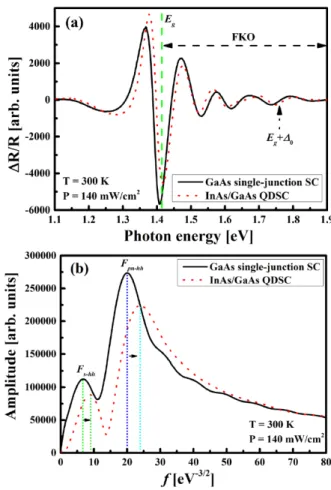 Fig. 1. (Color online) Schematic diagram of the (a) GaAs single-junction and (b) InAs/GaAs QD solar cell  struc-ture
