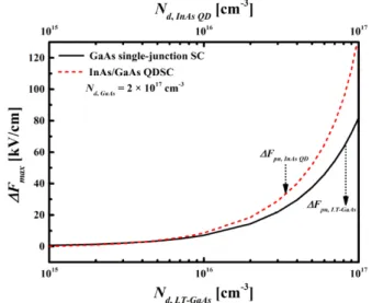 Fig. 4. (Color online) The p-n junction electric fields (F pn ) of GaAs single-junction and InAs/GaAs QD  so-lar cell as a function of excitation intensity (I ex )