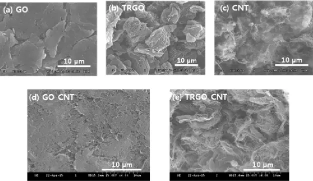 Fig. 1. SEM images of (a) GO, (b) TRGO, (c) CNT, (d) GOCNT, and (e) TRGOCNT.