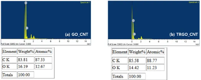 Fig. 2. (Color online) EDS results of the (a) GO CNT and (b) TRGO CNT composite films.