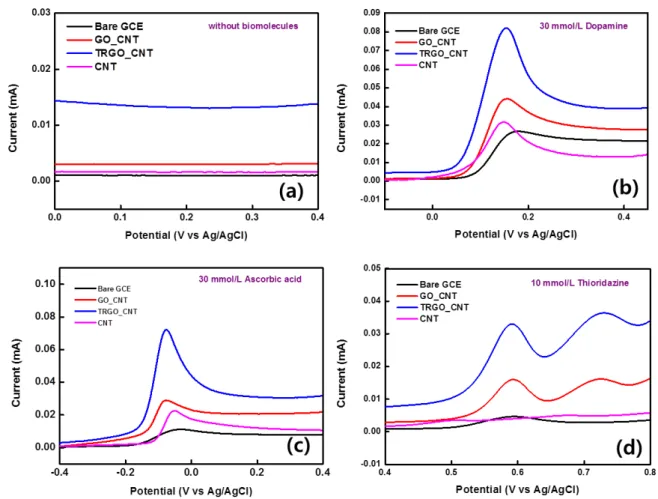 Fig. 4. (Color online) Differential pulse voltammetry (DPV) results of GCE, CNT, GO CNT, and TRGO CNT (a) without biomolecules and with (b) dopamine, (c) ascorbic acid, and (d) thioridazine molecules.