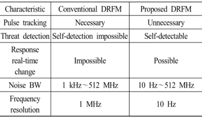 Fig.  3.  Timing  chart  of  DRFM  signal  storage  and  recall.