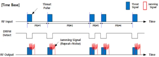 그림  6.  PRN  생성기 구조 Fig.  6.  Structure  of  PRN  generator.
