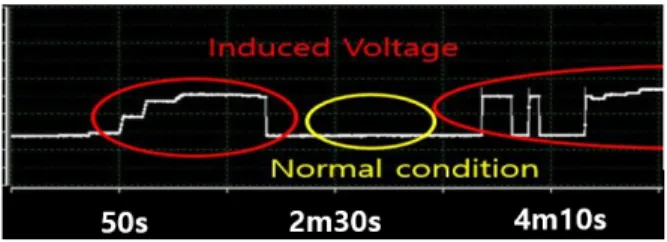 Fig.  12.  Reproducing  field  issue  -  ADC  measured  value.