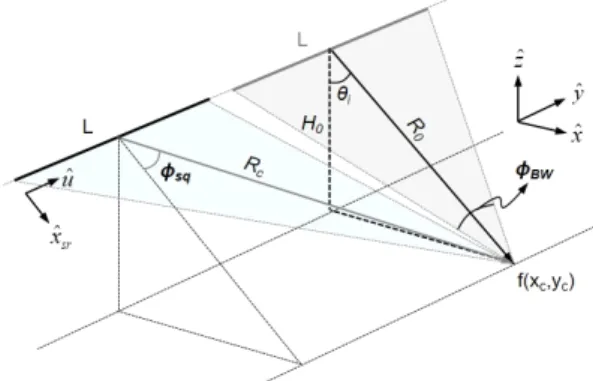 Fig.  1.  Geometry  of  squint  SAR  system.