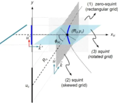 Fig.  2.  Range  equation  for  squint  SAR:  coordinate  conversion  process.