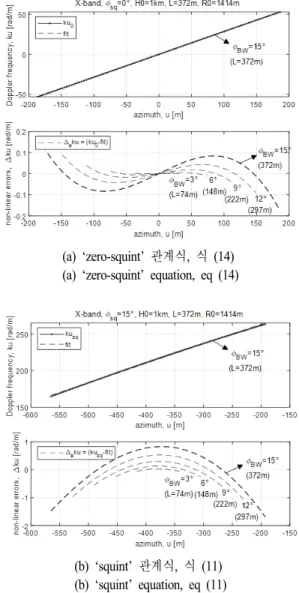 그림  3.  방위샘플-도플러(u-ku)  신호변환 비선형 오차특성 Fig.  3.  Non-linear  errors  of  signal  conversion  azimuth  