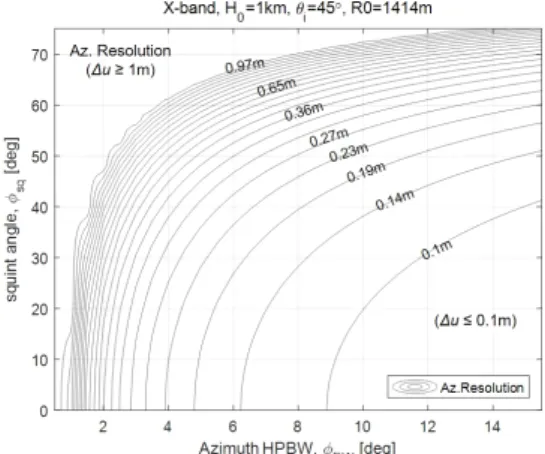 Fig.  9.  Azimuth  resolution  map. (a)  운용범위 및 방위방향 해상도