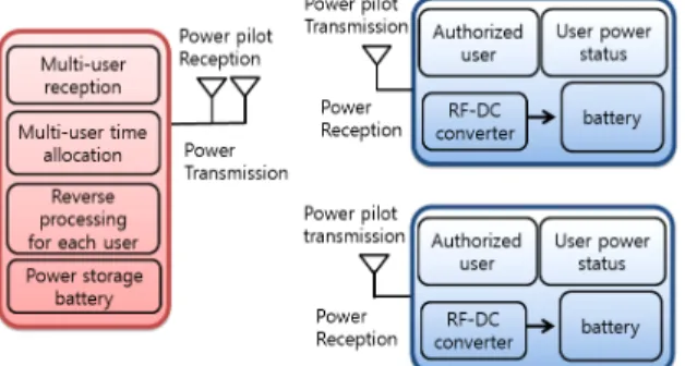 Fig.  1.  Multi-user  wireless  power  transmission  system.
