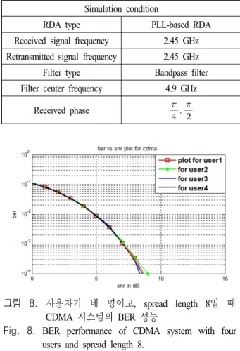 Table  2.  Simulation  condition  of  CDMA  according  to  number  of  users.