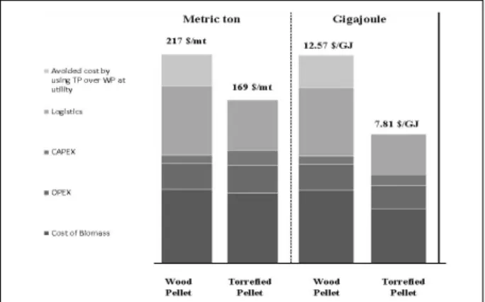 Fig.  1  Production  cost  of  wood  pellet  and  torrefied  pellet (16) 으며, 연료비가 경유의 57%, 보일러 등유의 85% 수준인 대체 에너지이다.(2)그러나 목재펠릿은 발열량이 4,300kcal/kg 내외로  화석연료 대비 현저히 낮고 목재 특유의 흡습성에 기인한 자연분해에 따른 품질저하 문제로 저장비용이 높은 단점이 있다.(3) 또한 셀룰로오스 등 섬유질로 구성되어 있어 석탄혼소발전소 혼소시