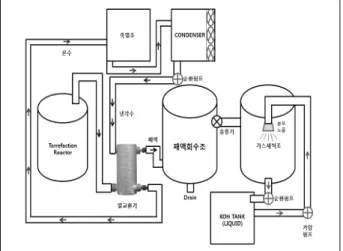 Fig.  2  Torrefaction  system Fig.  3  Ring  die  pelletizer광유압, D-1692)를 예열하여 하부에 위치한 열판의 온도를 300℃에 도달하게 한 후 탈지된 커피박을 투입하고 커피박의 온도가 반탄화 목표온도(260, 270, 280, 290℃)에 도달한 후 30분간 반탄화 하였다