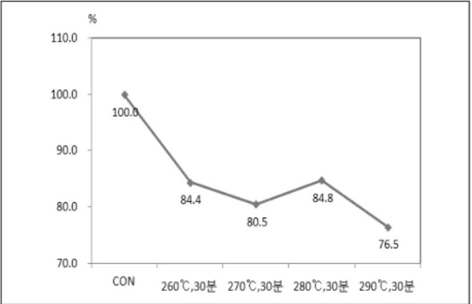Table  1.  Elemental  compositions  and  higher  heating  value  of  torrefied  spent  coffeebean