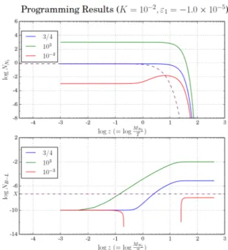 Fig. 3. (Color online) log N N R1 vs. log z (upper) and log N B −L vs. log z (lower) for K N 1 = 10 2 , and ε 1 = −10 −5 
