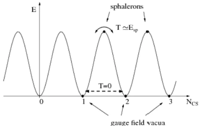 Fig. 1. Potential energy as a function of N CS and Sphaleron energy. Sphaleron process is the one that  tran-sits one vacuum to another over the energy barrier [21].