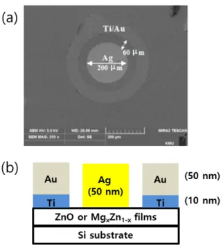 Fig. 2. (Color online) XRD θ-2θ patterns for ZnO, Mg 0.02 Zn 0.98 O, Mg 0.11 Zn 0.89 O, Mg 0.18 Zn 0.82 O, and Mg 0.3 Zn 0.7 O films.