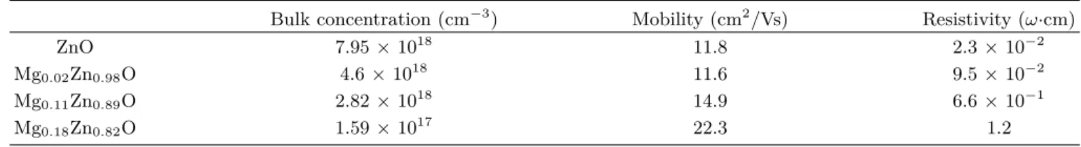 Table 1. Electrical properties of Mg x Zn 1 −x O films measured by Hall effect measurement.