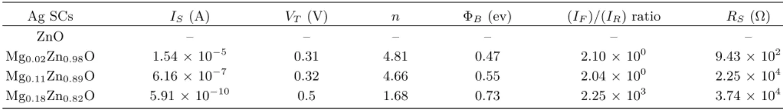 Table 2. Electrical properties of Mg x Zn 1 −x O films measured by Hall effect measurement