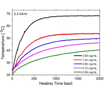 Fig. 4. (Color online) Temperature rise as a function of heating time for five samples of different particle  concen-tration in the dispersion.