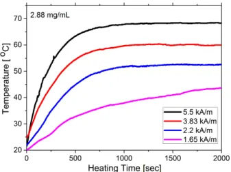 Fig. 7. (Color online) Dependence of SAR of the 2.88 mg/mL sample on square of field strength.