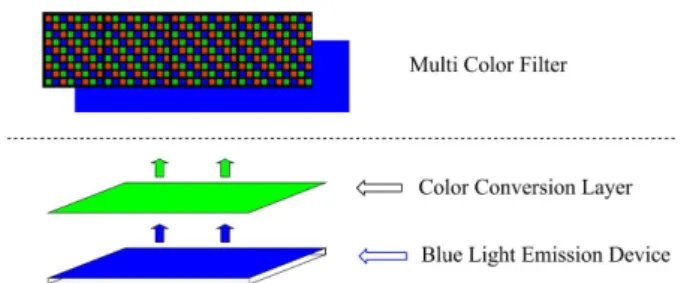 Fig. 1. (Color online) Color filter using color conversion material. [5–15] 그리고 Poly(thiophene) 유도체 등이 있다