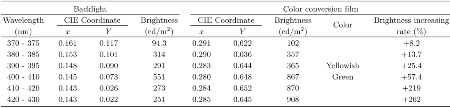 Table 1. Optical properties of color conversion film.