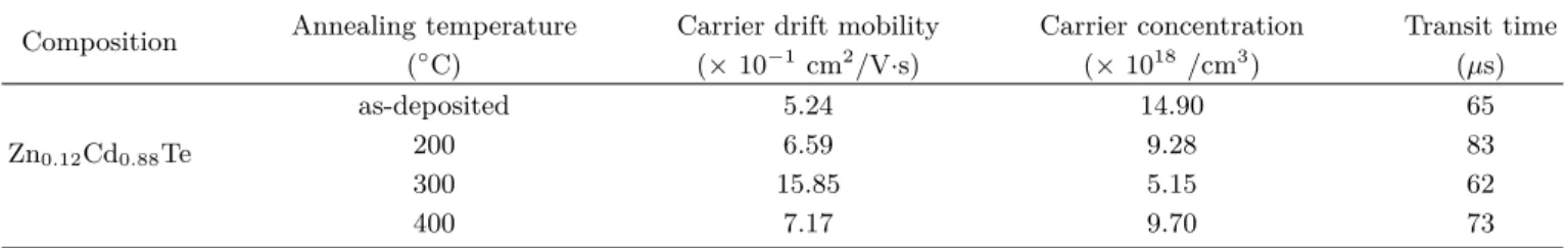 Table 1. Calculated values of drift mobility and concentration of charge carrier for the Zn 0.12 Cd 0.88 Te thin films.