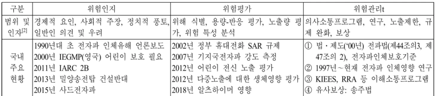 Table  1.  EMF  risk  communication  in  Korea.